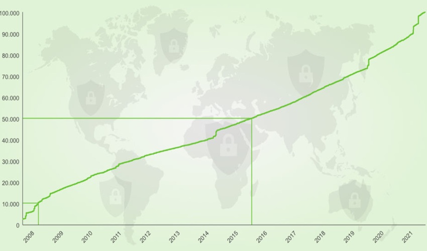 Greenbone Security Feed conține peste 100.000 de teste de vulnerabilitate