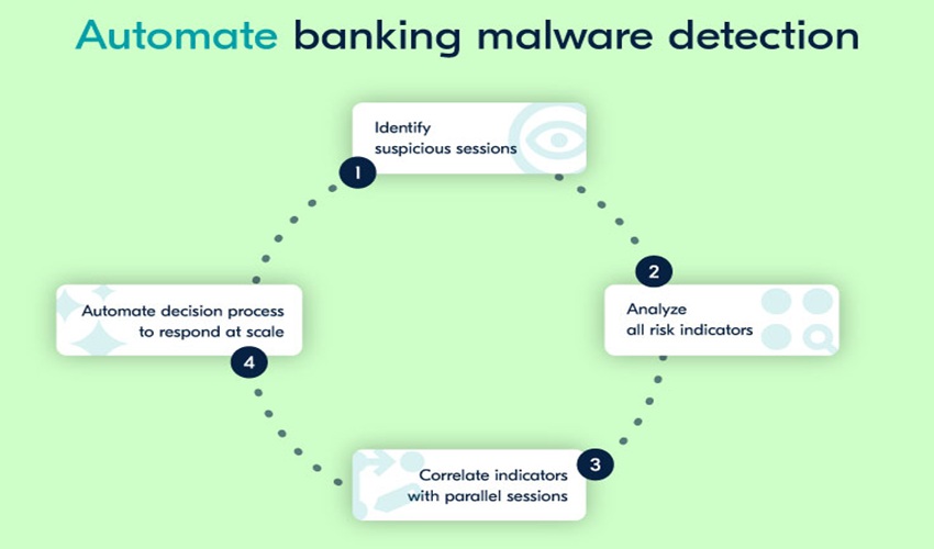 Malware bancar: detectare automată pentru a opri frauda automată